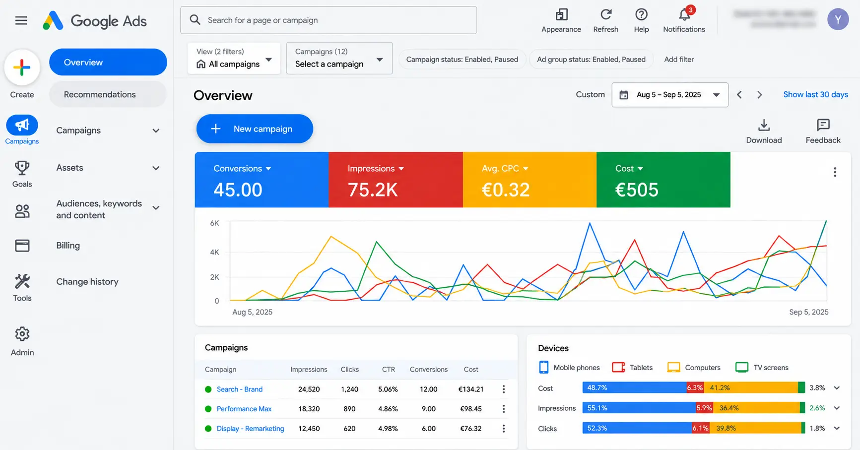 Google Ads performance dashboard